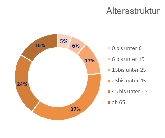 Kreisdiagramm: Altersverteilung im Stadtbezirk 01 - Mitte in Ingolstadt